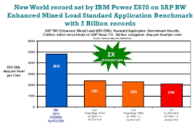 Why Power8 Tops The Price Performance Charts Ibm It