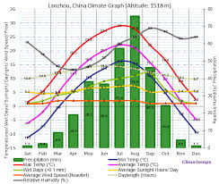 lanzhou climate lanzhou temperatures lanzhou weather averages