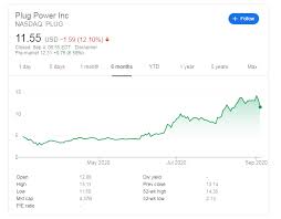 Plug power stock quote and plug charts. Plug Power Stock Price Set To Bounce After The Unrelated Broader Market Downfall