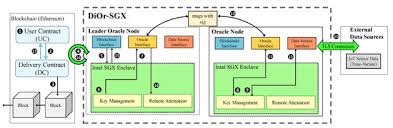Check spelling or type a new query. Sensors Free Full Text A Distributed Oracle Using Intel Sgx For Blockchain Based Iot Applications