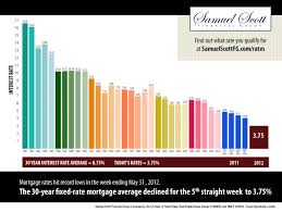 Average 30 Year Fixed Rate Mortgage Interest Chart