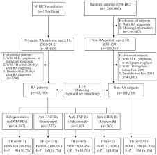 Flow Chart Of Case Selection In This Study The Rheumatoid