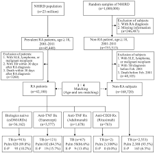 flow chart of case selection in this study the rheumatoid