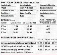 Mutual Funds Fund Review Mirae Asset Emerging Bluechip