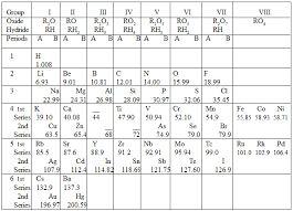 Need help with periodic table essay? Mendeleev S Periodic Table Freakgenie
