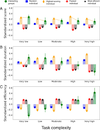 Throw a ball from hand to hand above eye level. Task Complexity Moderates Group Synergy Pnas