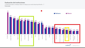 Si es libro el titulo. Cadem De Este 8m Las Instituciones Que Le Dan La Institucionalidad Real Al Pais Infogate