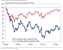 How Negative Rates Have Clobbered Bank Stocks In One Chart