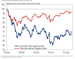 how negative rates have clobbered bank stocks in one chart