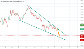 Gbphuf Chart Rate And Analysis Tradingview