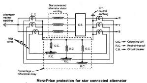 The try of cts in every line is connected serially with a relay in such some way that beneath traditional conditions, their secondary voltages are equal and con i.e., they balance one another. Merz Price Protection For Star Connected Alternator Electrical Exam