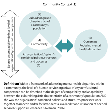 Health disparities are differences in the incidence, prevalence, mortality, and burden of diseases and other adverse health conditions that exist among specific population groups in the united states 1. — national institutes of health. Conceptual Model Of Organizational Cultural Competence Download Scientific Diagram