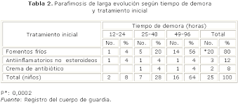 Un Metodo Practico De Reduccion Manual Sin Dolor Para La Parafimosis De Larga Evolucion 2009 2011