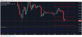 Eth Usd Technical Analysis Course 16 17 November 2018