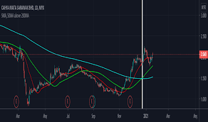 Cahya mata sarawak berhad (cmsb) (myx: Cmsb Stock Price And Chart Myx Cmsb Tradingview