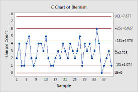 Example C Chart