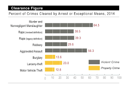 Fbi Clearances