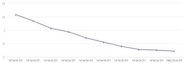 Is Dbs D05 Si Overvalued Or Undervalued Wealthlions