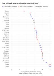 Presidential Vacation Comparison Chart Presidential Vacation