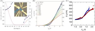 Semonian and manes have devised an approach which provides continuous data from which the desorption isotherm can their method utilizes a calibrated thermal conductivity detector for sensing the effluent concentration from a cell filled with adsorbate and. 2
