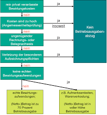 Der gesundheitszustand des gastgebers das nicht erlaubt oder wenn. Bewirtungskosten Und Betriebsprufung Rodl Partner