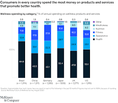 It's helpful to compare the different brands available based on the number of strains offered in each supplement as well as the cfu per serving. The Future Of The 1 5 Trillion Wellness Market Mckinsey