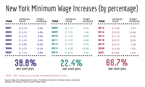 Can You Make A Living On Minimum Wage Ncpr News