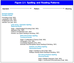 Chapter 2 Phonics Word Analysis And Fluency