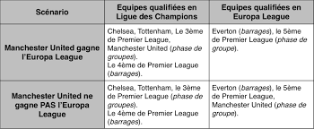 Europa league 2020/2021 table, full stats, livescores. Le Bordel Des Qualifications Europeennes Premier League