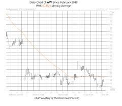 dont bet on a breakout for weight watchers