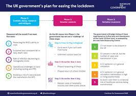 It is also commonly referred to as simply the uk government or the british government. Institute For Gov On Twitter The Uk Government S Plan For Easing The Coronavirus Lockdown Our Graphic Breaks Down The Five Tests Three Phases Three Steps And Five Alert Levels More Details