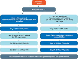 Results Of Asertaa A Randomized Prospective Crossover Pharmacogenetic Study Of Immediate Release Versus Extended Release Tacrolimus In African American Kidney Transplant Recipients American Journal Of Kidney Diseases