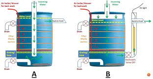 Large Diy Canister Filter Pond Filter Diy Pond Filters Aquaponics