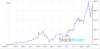 Tesla (tsla) stock has been on fire lately and is currently showing a best possible composite rating of 99 and an rs rating of 99. Tsla Stock Price Continues To Move As The Company Moves Toward Battery Day Investors Alley