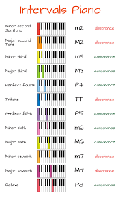 best ways to learn intervals on piano