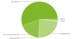 android distribution chart technokick com