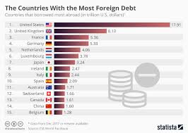 chart industrialized nations have biggest foreign debt