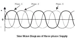 Maybe you would like to learn more about one of these? Three Phase Full Wave Rectifier Using Six Diodes