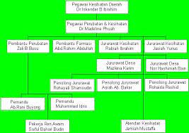 How to use this library. Carta Organisasi