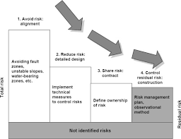 Of a risk management process. Residual Risk An Overview Sciencedirect Topics
