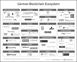 Germany is open to bitcoin; Https Jolocom Io Wp Content Uploads 2018 07 Blockchain Opportunities And Challenges Of A New Digital Infrastructure For Germany Blockchain Bundesverband 2018 Pdf