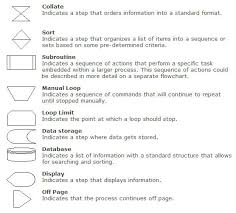 Flowchart Shapes And Description