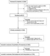 flow chart of study comparing the tuberculin skin test with