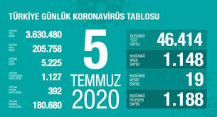 21 şubat'tan sonra ilk kez vaka sayısı 7 binin altına düştü. Coronadan Kaynakli Can Kaybi Ve Vaka Sayisi Aciklandi Iste 5 Temmuz Tablosu Son Dakika Haberleri