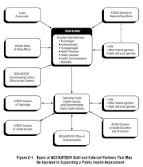 Chapter 2 Public Health Assessment Overview Pha Guidance Manual Atsdr
