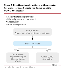 Most of these patients are being. Esc Guidance For The Diagnosis And Management Of Cv Disease During The Covid 19 Pandemic