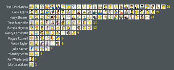 Chart The 12 Actors That Voice Over 100 Simpsons Characters