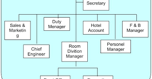 Struktur organisasi perusahaan sangat diperlukan dalam sebuah perusahaan karena dapat membantu memperjelas fungsi di setiap divisi dan hubungan antar divisi agar bisa lebih fokus pada tujuan perusahaan yang ingin dicapai. The Palace Hotel Struktur Organisasi Yang Terdapat Di Hotel Beserta Tugasnya