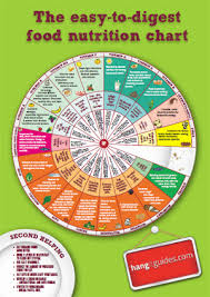 the new easy to digest nutrition chart