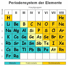 Learn vocabulary, terms and more with flashcards, games and other study tools. Periodensystem Hauptgruppen Zum Ausdrucken
